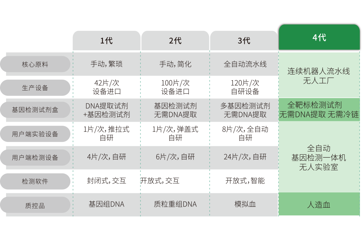 突破多(duo)基囙(yin)多(duo)指(zhi)標(biao)檢測，不(bu)斷擴(kuo)展(zhan)檢(jian)測靶標(biao)